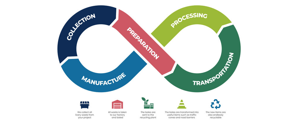 sustainability infographic showing Metastream recycling circular economy