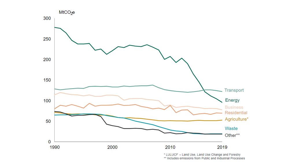 CO2 emissions data UK